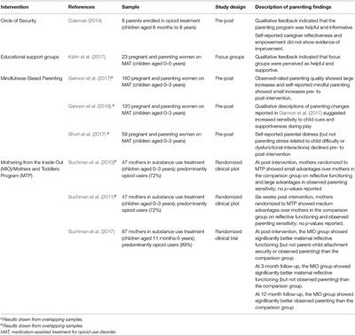 Adapting an Evidence-Based Home Visiting Intervention for Mothers With Opioid Dependence: Modified Attachment and Biobehavioral Catch-up